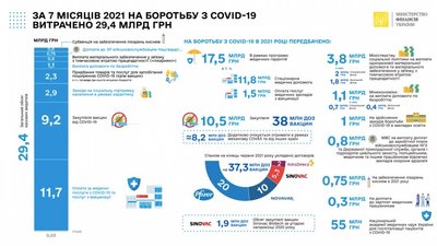 З початку року в Україні на боротьбу з COVID-19 виділили 29 млрд гривень — Мінфін З початку року в Україні на боротьбу з COVID-19 виділили 29 млрд гривень — Мінфін
