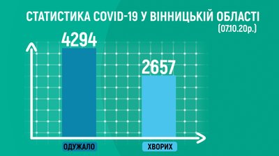 На Вінниччині +144 випадки COVID-19 На Вінниччині +144 випадки COVID-19