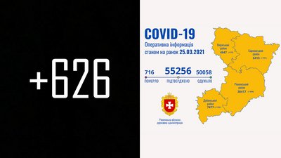 Рівненщина встановила новий добовий ковід-рекорд за час пандемії