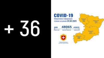 На Рівненщині 36 нових підтверджень коронавірусу та жодної смерті за добу