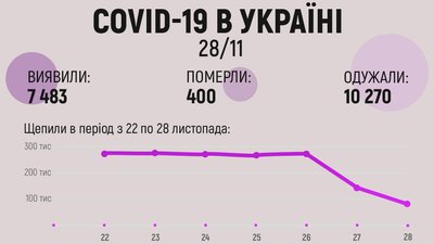 За добу в Україні виявили 5804 випадки COVID-19 За добу в Україні виявили 5804 випадки COVID-19