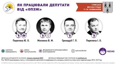 Сумська міська рада: на фіналі каденції. Аналіз від ЧЕСНО Сумська міська рада: на фіналі каденції. Аналіз від ЧЕСНО