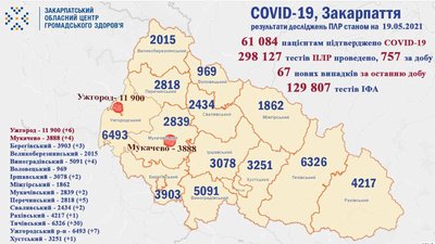 За добу на Закарпатті виявили 67 нових випадків COVID-19. Одужала 101 людина За добу на Закарпатті виявили 67 нових випадків COVID-19. Одужала 101 людина