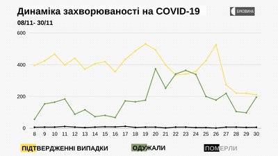 Динаміка захворюваності на COVID-19 Динаміка захворюваності на COVID-19