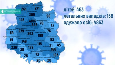 На Вінниччині коронавірус підтвердили ще у 96 жителів, одна людина померла На Вінниччині коронавірус підтвердили ще у 96 жителів, одна людина померла