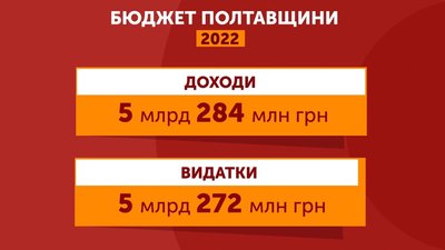 Бюджет Полтавщини на 2022-й рік буде більшим за попередній на мільярд гривень Бюджет Полтавщини на 2022-й рік буде більшим за попередній на мільярд гривень