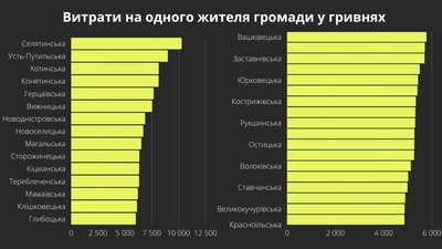 Стало відомо, скільки буковинські громади витрачають на одного жителя Стало відомо, скільки буковинські громади витрачають на одного жителя