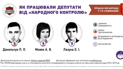 Як працювали та прогулювали депутати Луцькради цієї каденції - аналіз від "Чесно" Як працювали та прогулювали депутати Луцькради цієї каденції - аналіз від "Чесно"