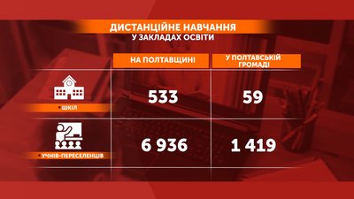 На Полтавщині навчається майже 7 тисяч дітей із інших регіонів На Полтавщині навчається майже 7 тисяч дітей із інших регіонів