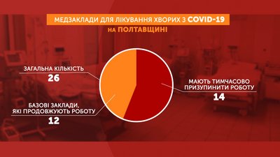 На 27% заповнені базові стаціонари для пацієнтів із COVID-19 на Полтавщині На 27% заповнені базові стаціонари для пацієнтів із COVID-19 на Полтавщині