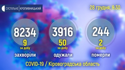 Кіровоградщина: за добу підтвердили 9 випадків COVID-19, одужали 50, померли дві людини Кіровоградщина: за добу підтвердили 9 випадків COVID-19, одужали 50, померли дві людини
