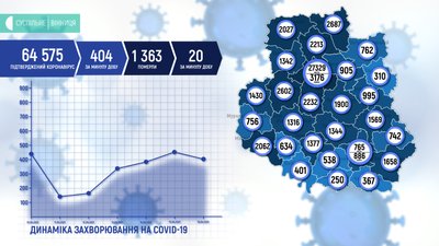 404 нових випадки, 20 смертей: COVID-19 на Вінниччині 404 нових випадки, 20 смертей: COVID-19 на Вінниччині