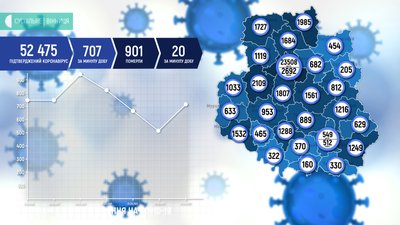 На Вінниччині за добу підтвердили 707 нових випадків COVID-19: 506 осіб одужали, 20 людей померли На Вінниччині за добу підтвердили 707 нових випадків COVID-19: 506 осіб одужали, 20 людей померли