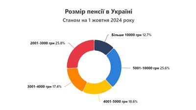 Понад 5200 гривень. Кіровоградщина – на 17 місці в Україні за середнім розміром пенсії Понад 5200 гривень. Кіровоградщина – на 17 місці в Україні за середнім розміром пенсії