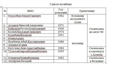 У Казахстані розбився літак зі 100 людьми на борту. Що відомо про катастрофу У Казахстані розбився літак зі 100 людьми на борту. Що відомо про катастрофу