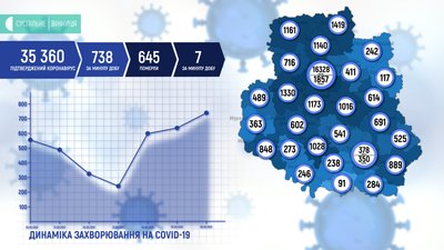 Понад сімсот випадків за добу. На Вінниччині росте кількість хворих на СOVID-19 Понад сімсот випадків за добу. На Вінниччині росте кількість хворих на СOVID-19