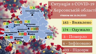 COVID-19: на Херсонщині знову без нових випадків COVID-19: на Херсонщині знову без нових випадків
