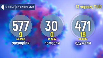 Ситуація з COVID на Кіровоградщині: одужали 18, захворіли 9
