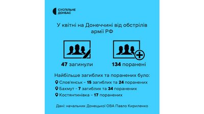 У квітні на Донеччині від обстрілів армії РФ загинули 47 людей: в яких містах найбільше жертв У квітні на Донеччині від обстрілів армії РФ загинули 47 людей: в яких містах найбільше жертв