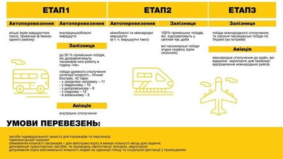 План відновлення транспорту План відновлення транспорту