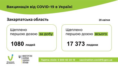 За минулу добу на Закарпатті вакцинували понад тисячу людей