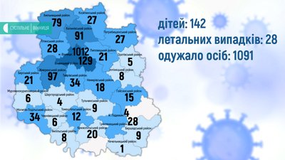 Covid-19 на Вінниччині: за добу 30 нових випадків Covid-19 на Вінниччині: за добу 30 нових випадків