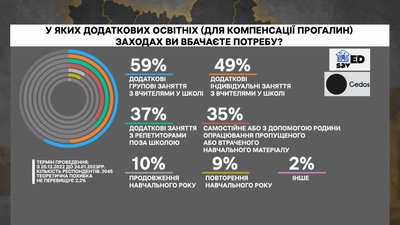 Додатковий навчальний рік: що про нього думають батьки та освітяни Додатковий навчальний рік: що про нього думають батьки та освітяни