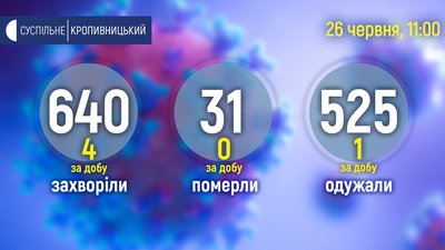 На коронавірус захворіли троє кропивничан та жителька Добровеличківського району На коронавірус захворіли троє кропивничан та жителька Добровеличківського району