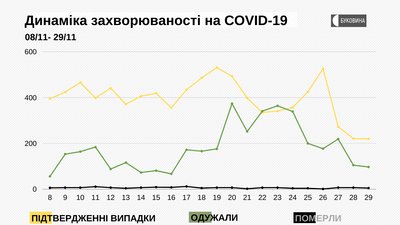 Динаміка захворюваності на COVID-19 Динаміка захворюваності на COVID-19