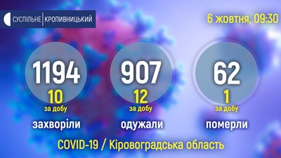 Ситуація з COVID на Кіровоградщині: 1 чоловік помер, 10 нових хворих Ситуація з COVID на Кіровоградщині: 1 чоловік помер, 10 нових хворих