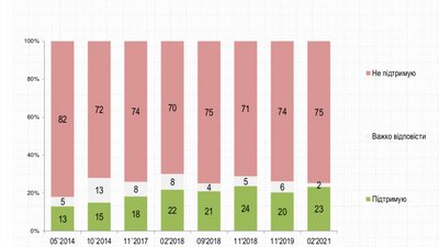 Скільки людей підтримують проведення референдуму та обіг зброї. Дані Рейтингу Скільки людей підтримують проведення референдуму та обіг зброї. Дані Рейтингу