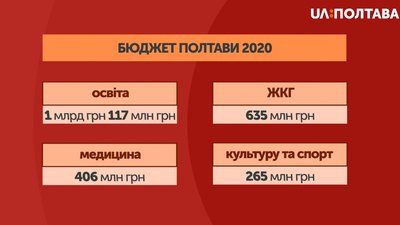 У Полтаві ухвалили бюджет на 2020 рік У Полтаві ухвалили бюджет на 2020 рік