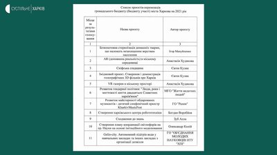 У Харкові затвердили переможців бюджету участі на 2021 рік У Харкові затвердили переможців бюджету участі на 2021 рік