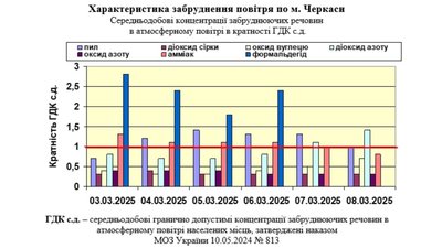 Характеристика забруднення повітря у Черкасах Характеристика забруднення повітря у Черкасах