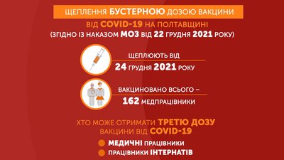 На Полтавщині понад півтори сотні медиків отримали трете щеплення від COVID-19 На Полтавщині понад півтори сотні медиків отримали трете щеплення від COVID-19