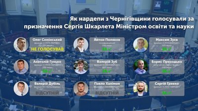 Як чернігівські нардепи голосували за призначення Шкарлета Міністром освіти Як чернігівські нардепи голосували за призначення Шкарлета Міністром освіти
