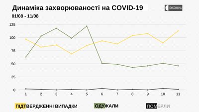 Динаміка захворюваності на COVID-19 Динаміка захворюваності на COVID-19