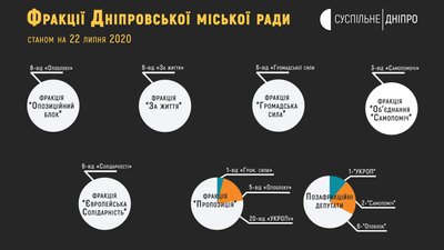 Міськрада Дніпра на фініші каденції: дві третини депутатів за час роботи змінили фракції Міськрада Дніпра на фініші каденції: дві третини депутатів за час роботи змінили фракції