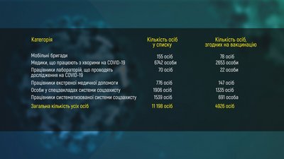 На перший етап вакцинації підпадає 11 тисяч 198 жителів області. Інфографіка: Суспільне Поділля На перший етап вакцинації підпадає 11 тисяч 198 жителів області. Інфографіка: Суспільне Поділля