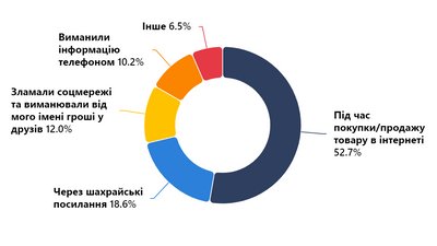 Найпширеніші шахрайські схеми Найпширеніші шахрайські схеми
