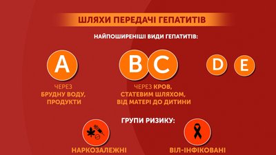 Графіка: Шляхи передачі гепатитів Графіка: Шляхи передачі гепатитів