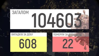 На Вінниччині +608 випадків COVID-19 На Вінниччині +608 випадків COVID-19