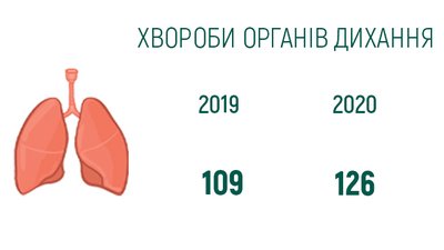 Від чого найбільше помирали на Прикарпатті з початку року