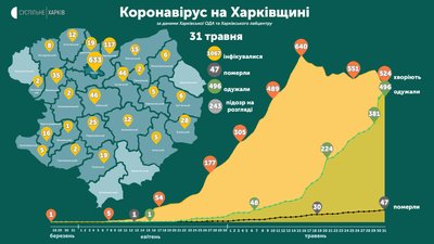 31 травня: ситуація з коронавірусом у районах Харківщини 31 травня: ситуація з коронавірусом у районах Харківщини