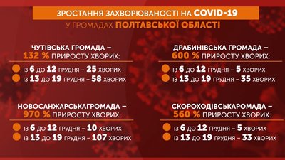 «Зростає кількість джерел інфекції»: на Полтавщині у чотирьох громадах побільшало хворих із COVID-19 «Зростає кількість джерел інфекції»: на Полтавщині у чотирьох громадах побільшало хворих із COVID-19