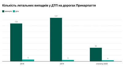 Летальні випадки у ДТП в Івано-Франківській області у 2018-2020 роках Летальні випадки у ДТП в Івано-Франківській області у 2018-2020 роках