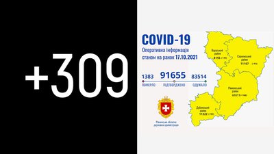 За добу на Рівненщині підтвердили 309 COVID-випадків. Троє людей померли