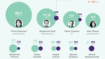 Хто з кандидатів у нардепи від Черкащини — найбагатший? Хто з кандидатів у нардепи від Черкащини — найбагатший?