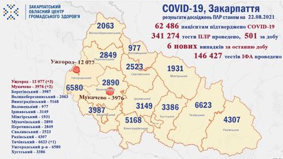 На COVID-19 упродовж доби захворіло шестеро закарпатців На COVID-19 упродовж доби захворіло шестеро закарпатців