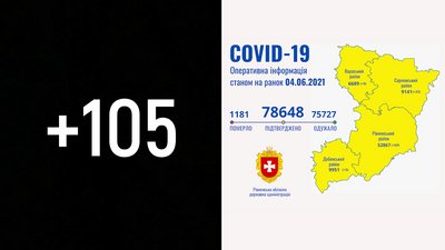 На Рівненщині 105 нових підтверджень COVID. Одна людина померла